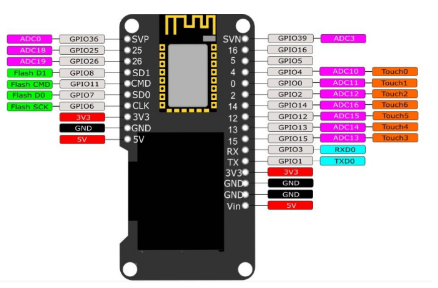 ESP32 OLED عرض مجلس التنمية وح - مراجعة Wemos D1 وسعره